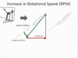 The Effect Of Blade Angle On Wind Turbine Efficiency Youtube Propeller Blade Angle Of Attack Blade
