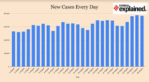 Check all the latest news and breaking news updates on coronavirus in india and across the world on times of india. India Coronavirus Cases Numbers Explained 29 August All Top Ten States With Maximum Caseloads Now Have Over One Lakh Infections