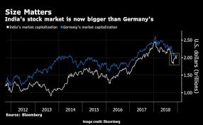 Us stock markets have had a good run this year. Indian Stock Market Now Bigger Than Germany S