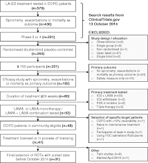 selection of clinical trials flow chart showing the