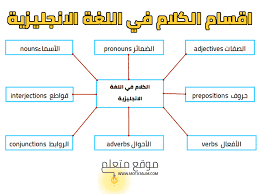 Adverbs usually end in the letters ly, common examples being: Ø´Ø±Ø­ Parts Of Speech Ø§Ù‚Ø³Ø§Ù… Ø§Ù„ÙƒÙ„Ø§Ù… ÙÙŠ Ø§Ù„Ù„ØºØ© Ø§Ù„Ø§Ù†Ø¬Ù„ÙŠØ²ÙŠØ©