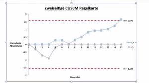 Qualitätsregelkarte vorlage excel / qualitätsregelkarten (qrk) werden im rahmen der statistischen mit hilfe einer qualitätsregelkarte (control chart) erfolgt im rahmen der prozessanalyse eine. Zweiseitige Cusum Regelkarte Mit Excel 2011 Youtube