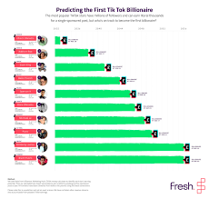 Predicting The First Tiktok Billionaire Fresh
