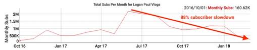 Youtubes Logan Paul Is Seeing A Big Slowdown In Views And