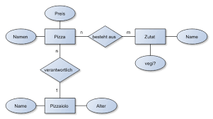 entity relationship model ef 2020