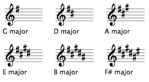 The key signature shows the unique group of sharps or flats contained in the key. Sight Reading Part 4 Keys Signatures Fundamental Changes Music Book Publishing