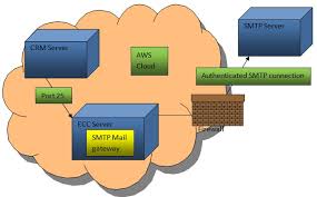 In this example, both the sender and the recipient are outside the local domain (or rather, the local ip range, for the technically inclined). External Communications Learning The Importance Of Stmp And Open Relays Boobboo S Blog
