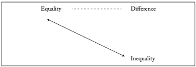 Equality And Difference A Conceptual Discussion Mediated By The Counterpoint Of Inequalities
