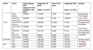 Kedah umum bantuan khas aidilfitri rm1,000 untuk penjawat awam. Mitsubishi Umum Harga Sifar Gst Bonus Raya Jimat Banyak Ok Mekanika