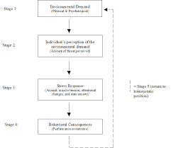 Stress And Anxiety In Athletics The Sport Digest