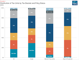 Determining which federal income tax bracket your earnings fall into is surprisingly complex. What Tax Brackets Are Americans In Tax Policy Center