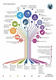 Start Up Innovative Come Crearle E Lanciarle Digital Coach