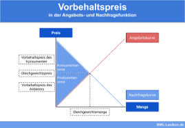 Die nachfragekurve bleibt natürlich nicht über einen längeren zeitraum gleich. Nachfragefunktion Definition Erklarung Beispiele Ubungsfragen