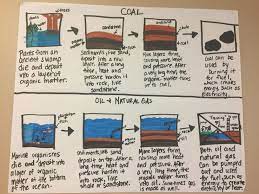 Fossil Fuels Anchor Chart Upper Elementary Science Science Anchor Charts Anchor Charts