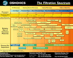 Water Filtration Particle Sizes And Composition For