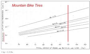 If your bike has hybrid tires, you'd have to maintain the air pressure between the psi calculator will give you both the front and rear psi for your bike tires. Is There A Way To Calculate The Correct Bicycle Tire Pressure Bicycles Stack Exchange