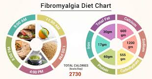 Diet Chart For Fibromyalgia Patient Fibromyalgia Diet Chart
