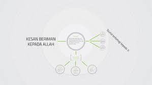 Beriman kepada kitab allah merupakan rukun iman yang ke 3 yang tentunya wajib kita percayai dan yakini dengan sepenuh hati. Kesan Beriman Kepada Allah By Muhammad Mohd Zaiddy