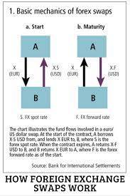 How Foreign Exchange Swaps Work Business Finance Forex Brokers Business Investment