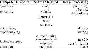 The two fields are closely related, but they are not the same. Difference Between Computer Graphics And Image Processing In Computer Graphics Images Poster