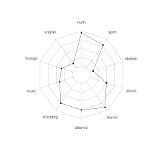Use radar charts to compare the aggregate values of several data series. Basic Radar Chart The R Graph Gallery