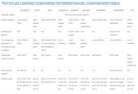 Solar Leasing Company Comparison Chart Solar News