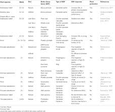 Carbon, hydrogen, oxygen, nitrogen, phosphorus, potassium, calcium, magnesium, and sulfur. Frontiers A Role For Zinc In Plant Defense Against Pathogens And Herbivores Plant Science