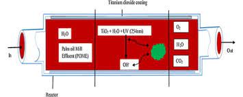 Anaerobic digestion is widely accepted as an effective method for the treatment of pome. Photocatalytic Treatment Technology For Palm Oil Mill Effluent Pome A Review Sciencedirect