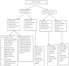 Taxation Of Private Trust Tax Planning Taxguru