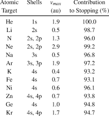 The electrons in this shell are called 'valence electrons'. Valence Shell Orbital Contribution To Proton Stopping Cross Section At Download Table