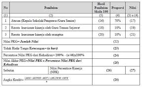 Kepala sekolah memegang peranan yang sangat besar dalam memajukan sekolah yang di pimpinnya. Suplemen Instrumen Penilaian Kinerja Guru Sd Sesuai Buku 2 Lima Klik