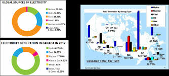 Benefits Of Nuclear Energy New Darlington Nuclear Power Plant Project