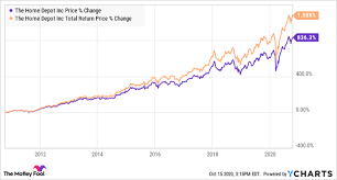Research its history to valuing the home depot stock is incredibly difficult, and any metric has to be viewed as part of a. Is Home Depot A Great Dividend Stock Nasdaq