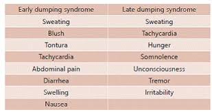Pathophysiology Diagnosis And Treatmentof Dumping Syndrome And Its Relation To Bariatric Surgery
