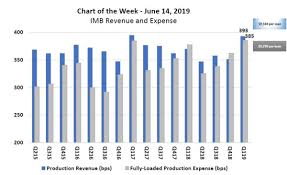 Imb Revenue And Expense Mba Chart Of The Week Mortgage Media