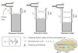 Sebuah garpu tala digetarkan sehingga membentuk gelombang seperti gambar diatas jika garpu tala memiliki frekuensi 340 hz besar cepat rambat gelombang yang dihasilkan adalah. Sebuah Garputala Dengan Frekuensi 550 Hz Digetarkan Di Dekat Suatu Tabung Gelas Berisi Air Yang Brainly Co Id