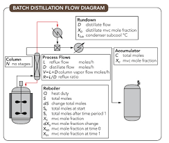 optimize batch distillation