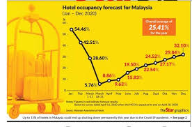 No total lockdown, what's next? Hotel Sector Takes A Hit Klse Screener
