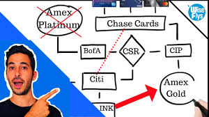 Credit Card Flow Chart Which Card You Should Get Next