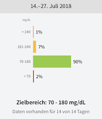 We did not find results for: Zeit Im Zielbereich Statt Hba1c Wert Was Internationale Experten Raten Blood Sugar Lounge