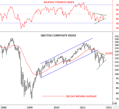 S P Tsx Composite Index Canada Tech Charts