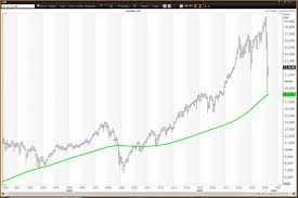 View and download daily, weekly or monthly data to help your investment decisions. Weekly Charts For The Dow S P 500 And Nasdaq Show Signs Of A Bottom Thestreet