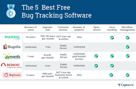 5 Best Free Open Source Bug Tracking Software For Cutting