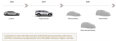 12 hours ago · for lucid stock to reach $100 from the current price, it would need to rise 270 percent. Lucid Spac Learning From Tesla But Valuation Is Too Risky Seeking Alpha