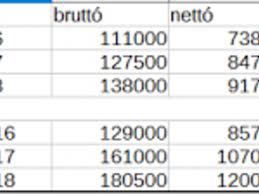 Minimalber 2021 netto brutto minimalber osszege 2021 ben ennyi lehet a fizetes news7 hu friss hirek informaciok : Minimalber Osszege 2021