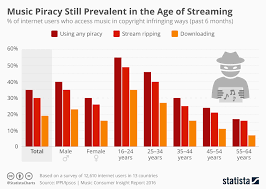 chart music piracy still prevalent in the age of streaming