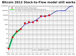 However, you can treat the btc you have as an asset that can be bought and sold, and its value as the bitcoin stock price. Planb On Twitter Bitcoin Stock To Flow Model Holds For 7 Years Now How Many More