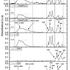It's your first day here, isn't it? Particle Diameter Histogram C A Cnaf0 05 B Cnaf0 2 C And Cnaf 2 Download Scientific Diagram