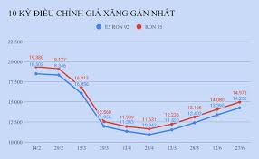 Goldman sachs dự báo nhu cầu sẽ tăng thêm 2,2 triệu thùng/ngày vào cuối năm 2021, khiến nguồn cung thiếu hụt 5 triệu thùng/ngày. Chiá»u Nay Gia XÄƒng TÄƒng Máº¡nh