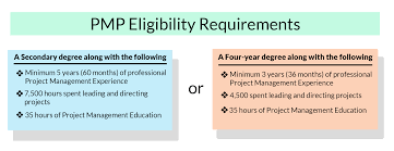 How to become pmp certified. Eligibility Criteria For Pmp Exam Project Management Professional Pmp